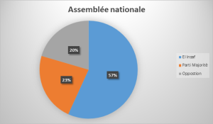 Photo of Elections : “El Insaf” s’assure une majorité absolue!